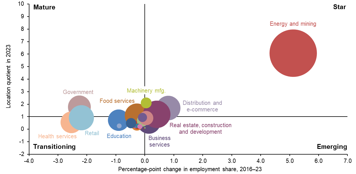Chart 8.1: It&rsquo;s All About Energy in Midland&ndash;Odessa