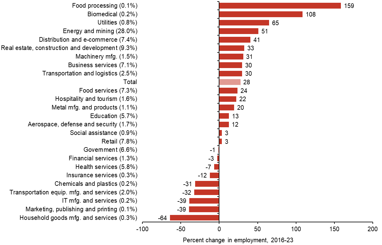 Chart 8.2: Midland&ndash;Odessa&rsquo;s Largest Clusters Continue to Grow