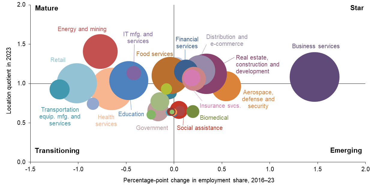 Energy and mining and business services help set Texas apart from the nation