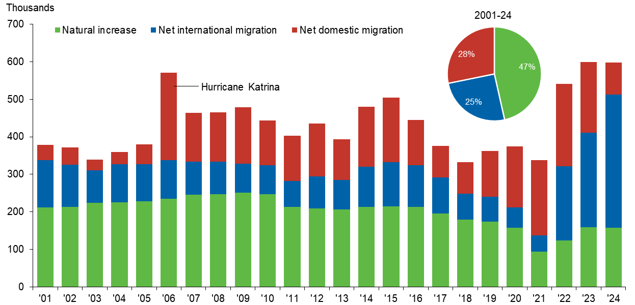 Migration, natural increase tend to contribute equally to Texas population growth