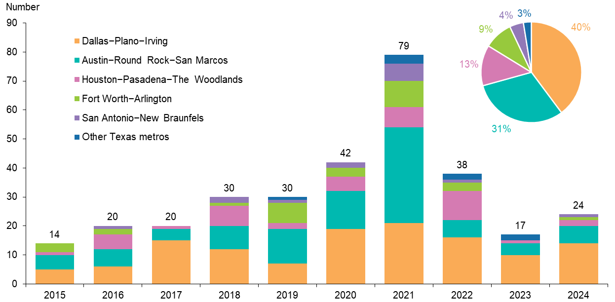 Corporate moves to Texas peak during pandemic, led by Austin and Dallas