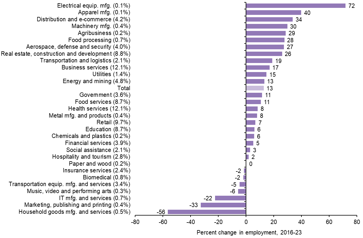 Chart 9.2: Transportation, Food Services and Energy Lead Growth Among Large Clusters