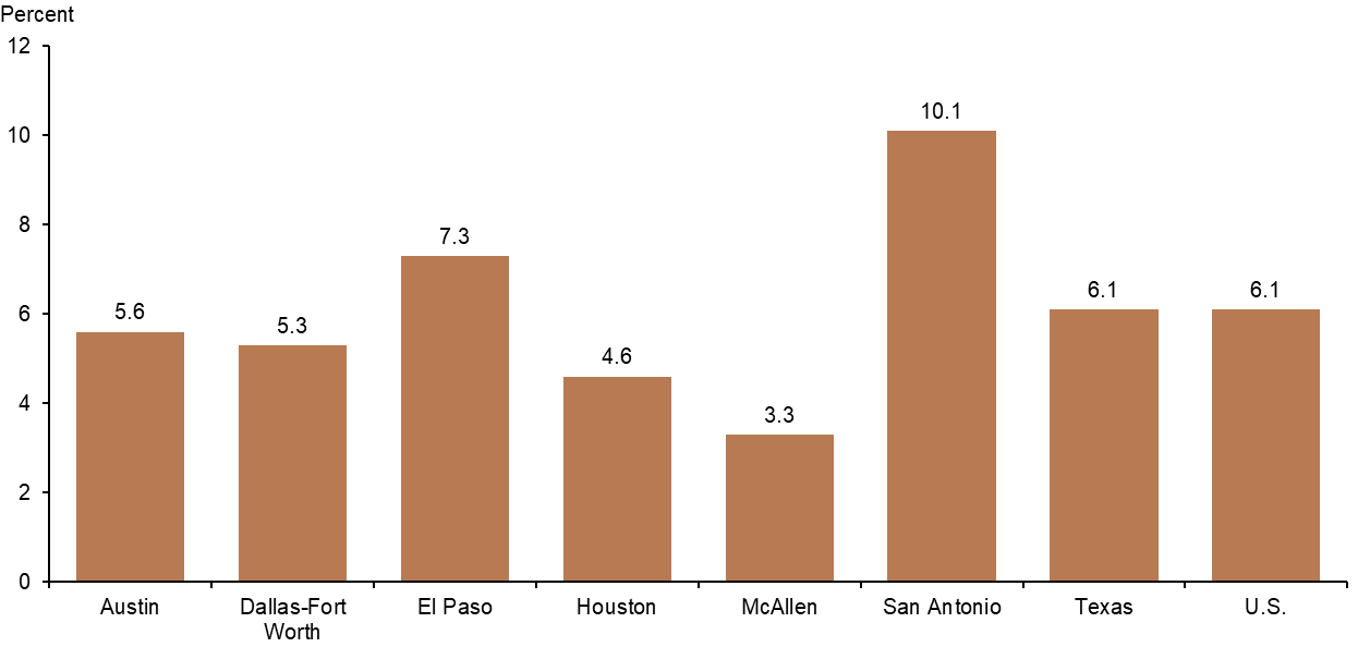 Chart 9.3: San Antonio's Share of Veterans Highest Among Texas Metros