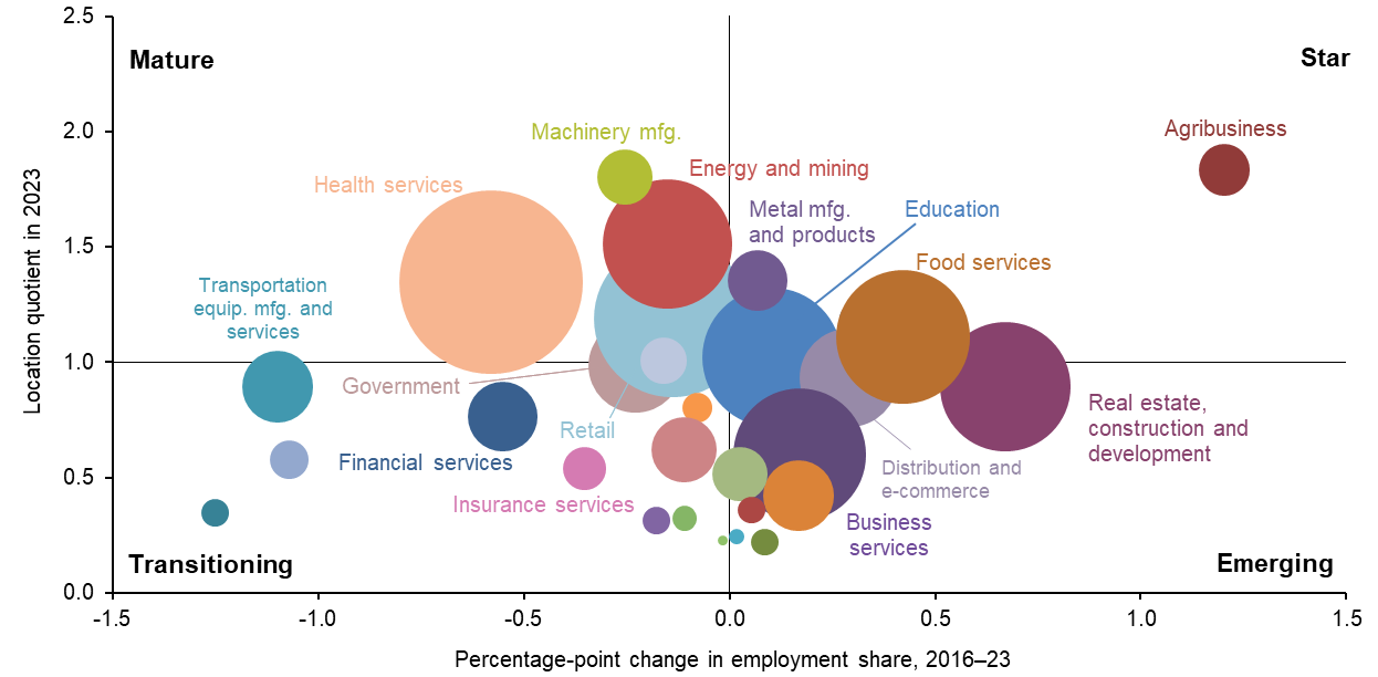 Chart 13.1: Health Care,Manufacturing and Energy Dominate