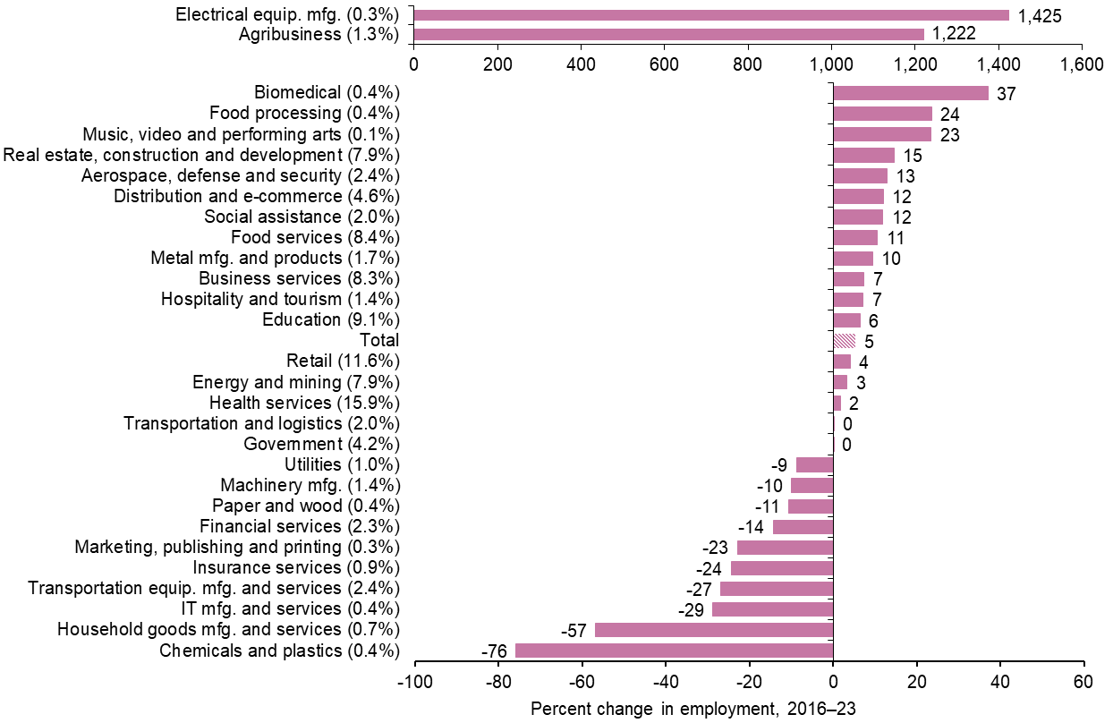 Chart 13.2: Manufacturing, TransportationSupport Tyler&ndash;Longview Growth