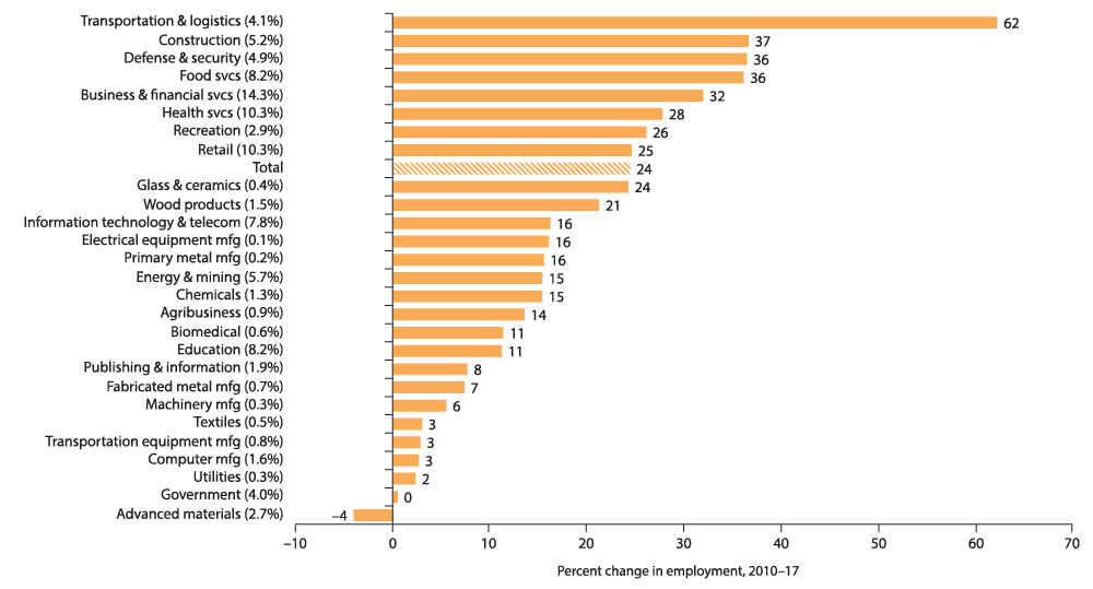 Chart 3.2: Dallas Posts Rapid Job Gains in Its Dominant Clusters