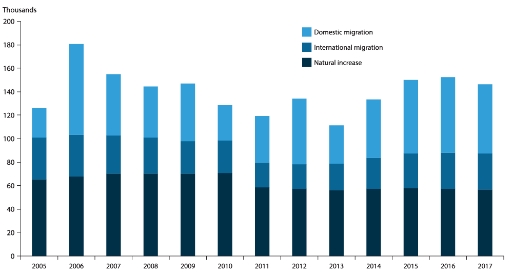 Chart 3.3: Domestic Net Migration to Dallas–Fort Worth Solid Since  2005