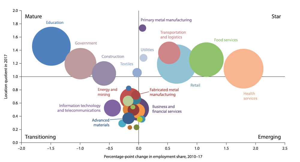 Chart 4.1: El Paso’s Economy Dependent on Cross-Border Tourism, Government