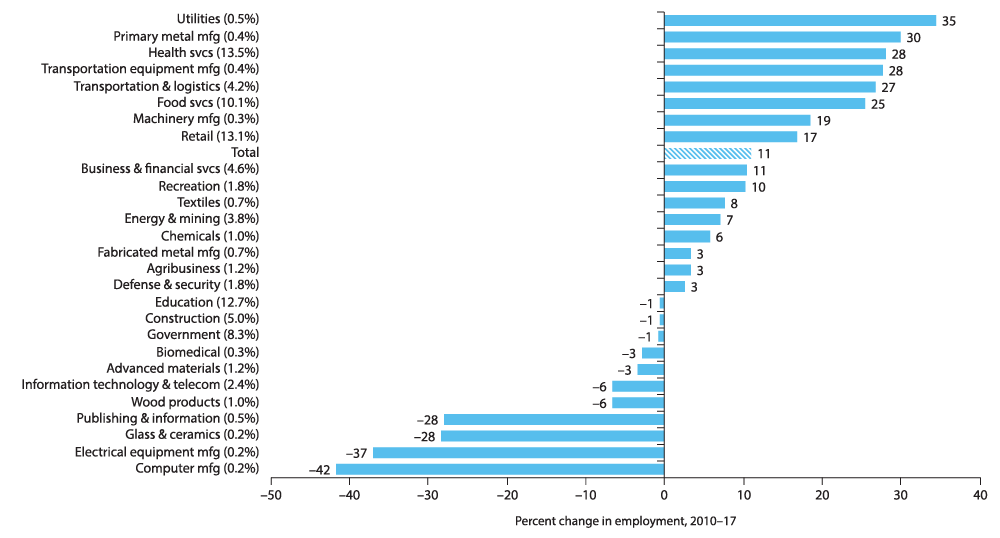 Chart 4.2: Growth in Cross-Border Trade and Tourism Drives Job Gains