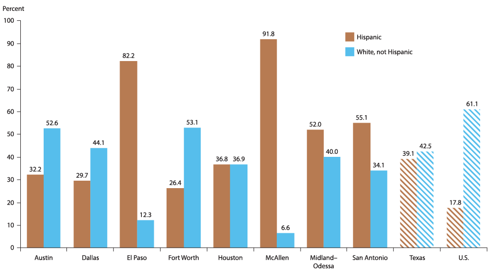 Chart 4.3: El Paso’s Population Is Largely Hispanic