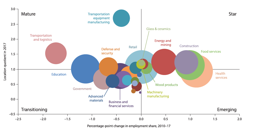 Chart 5.1: Transportation, Manufacturing and Energy Drive Fort Worth’s Economy
