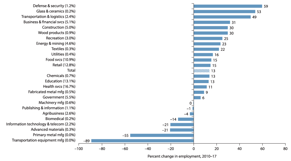 Chart 12.2: Employment Growth Broad Based Across Clusters