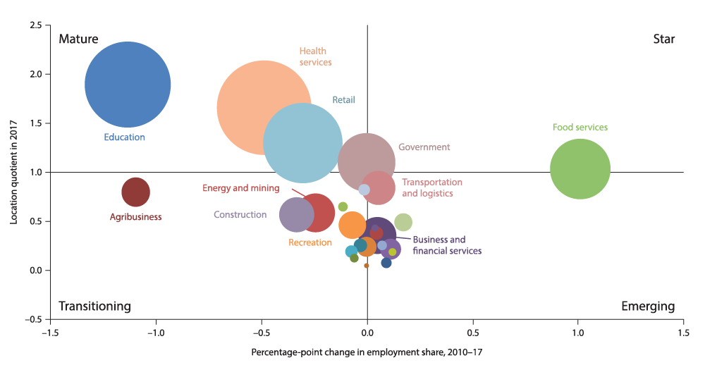 Chart 7.1: Health Care, Education and Retail Dominate McAllen Clusters