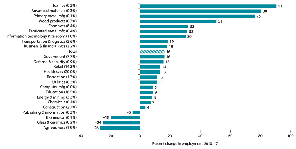 Chart 7.2: Food Services, Manufacturing and Transportation Employment Growing Strongly