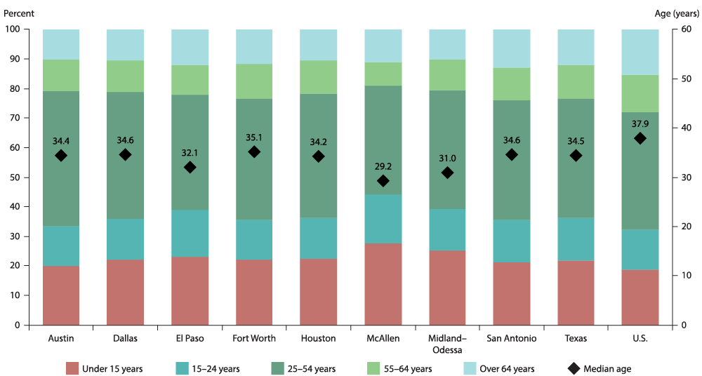 Chart 7.3: McAllen Has Youngest Population of Major Metros