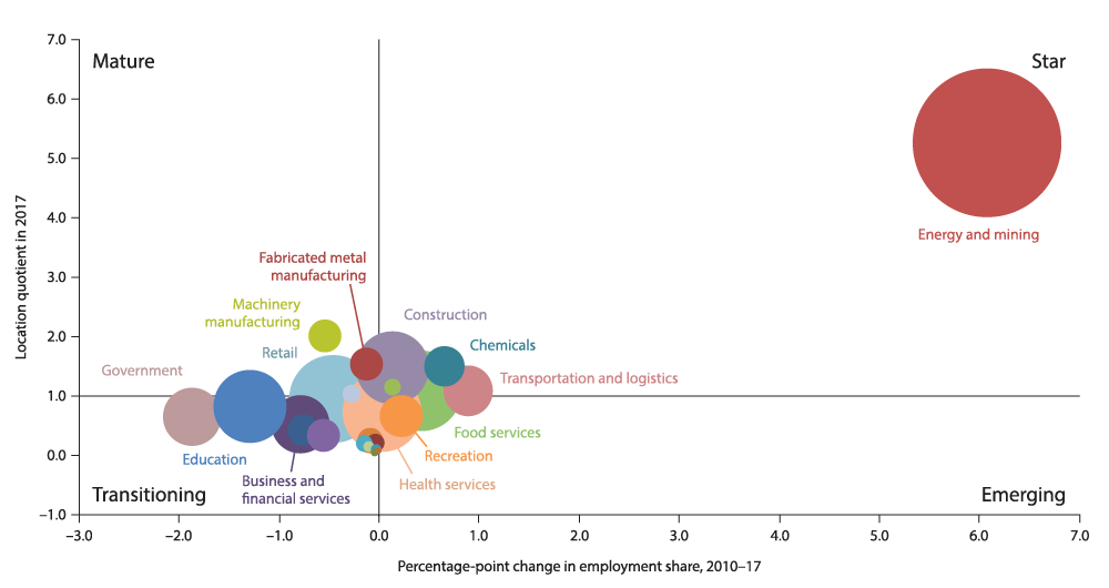 Chart 8.1: It’s All About Energy in Midland–Odessa