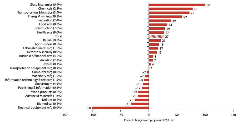 Chart 8.2: Midland–Odessa’s Largest Clusters Continue to Grow