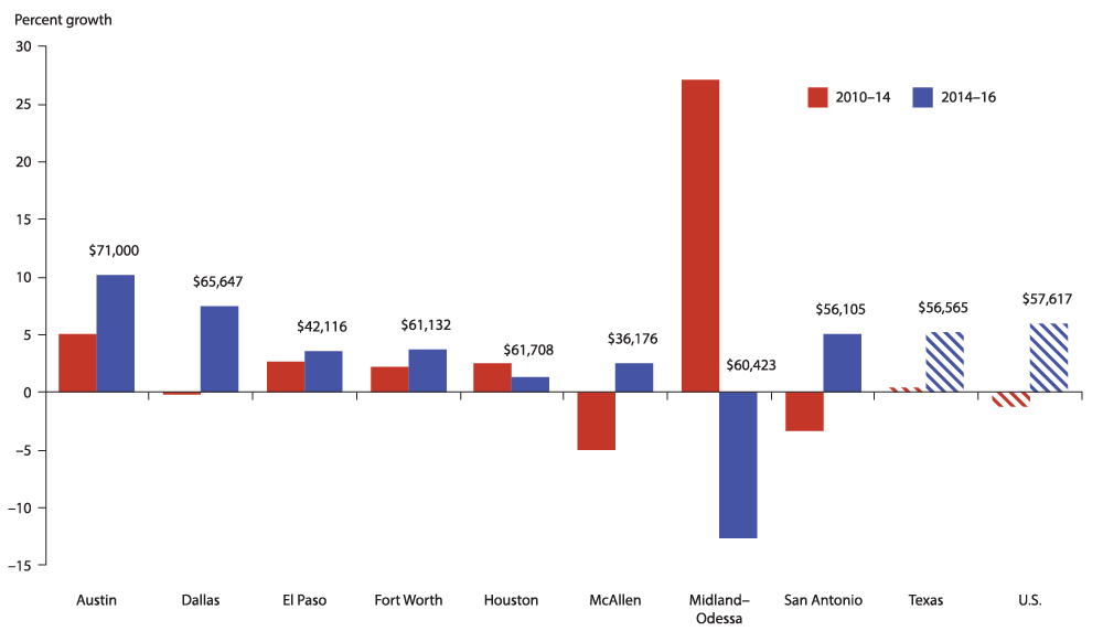 Chart 8.3: Midland–Odessa Household Income Booms and Busts with the Energy Sector