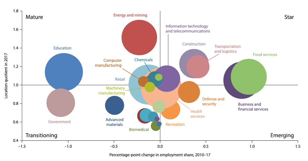 Energy and Information Technology Help Set Texas Apart from Nation