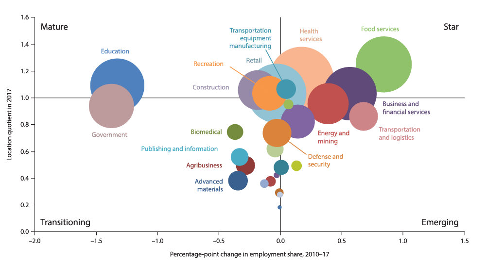 Chart 9.1: San  Antonio’s Industrial Composition Is Diverse