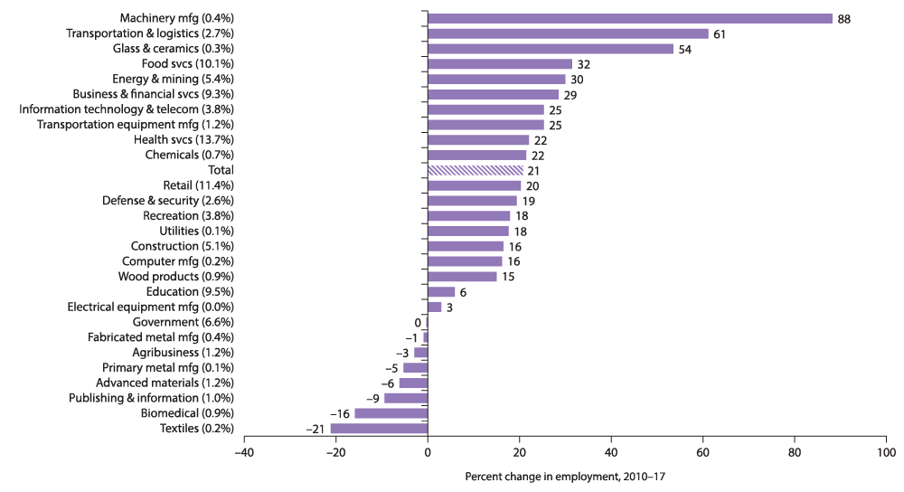 Chart 9.2: Transportation,  Food Services and Energy Lead Growth Among Large Clusters