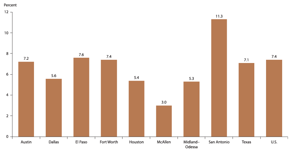 Chart 9.3: San  Antonio's Share of Veterans Highest Among Texas Metros