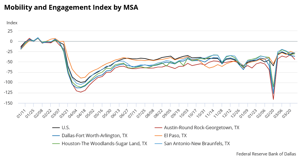 Mobility and engagement index by MSA