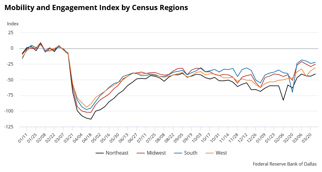 Mobility and engagement index by census regions