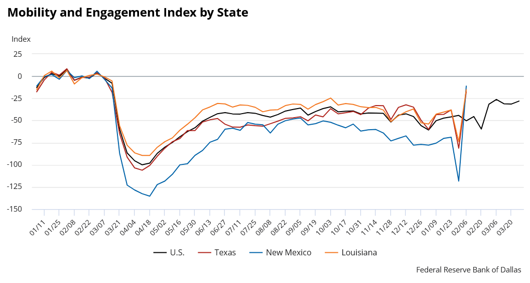 Mobility and engagement index by state