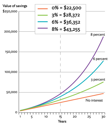 After 15 years of $125 monthly deposits