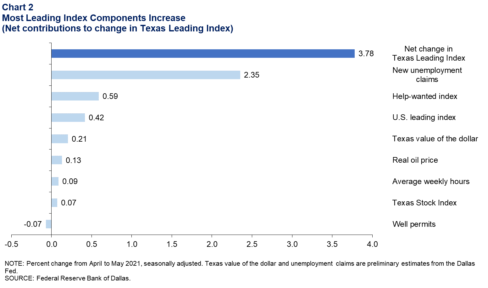 Most Leading Index Components Increasing (Net contributions to change in Texas Leading Index)