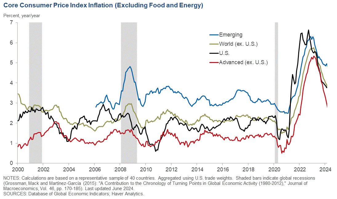 Core CPI Inflation (Excluding Food and Energy)