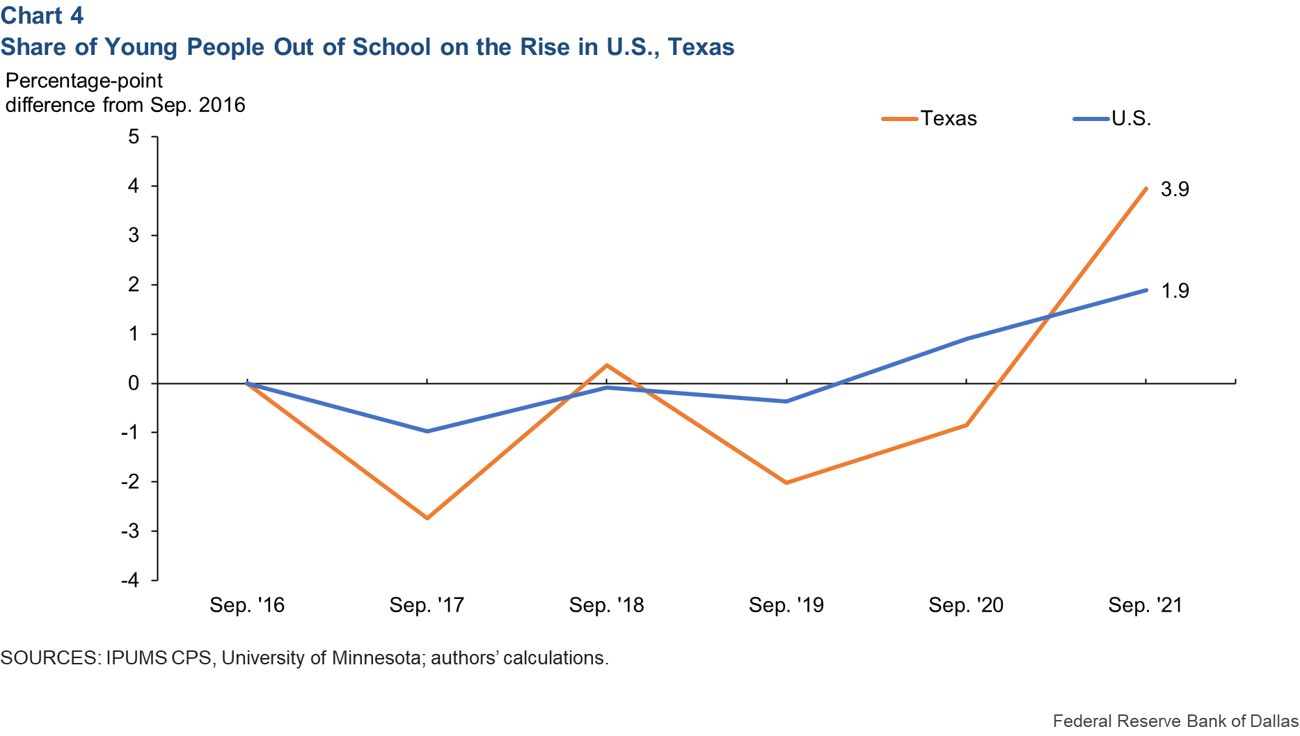 Share of Young People Out of School on the Rise in U.S., Texas