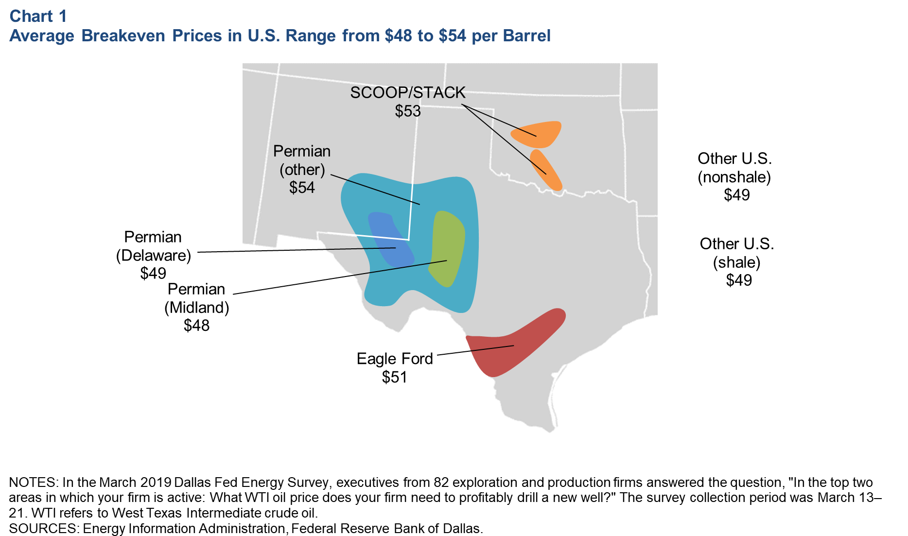 Chart 1: Average Breakeven Prices Range From $48 to $54 Oer Barrel For the United States