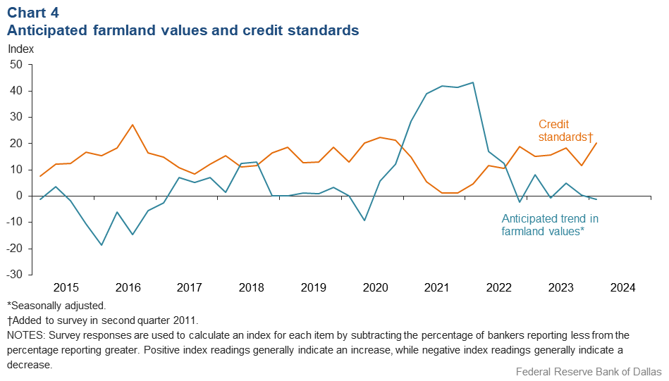 Anticipated farmland values and credit standards
