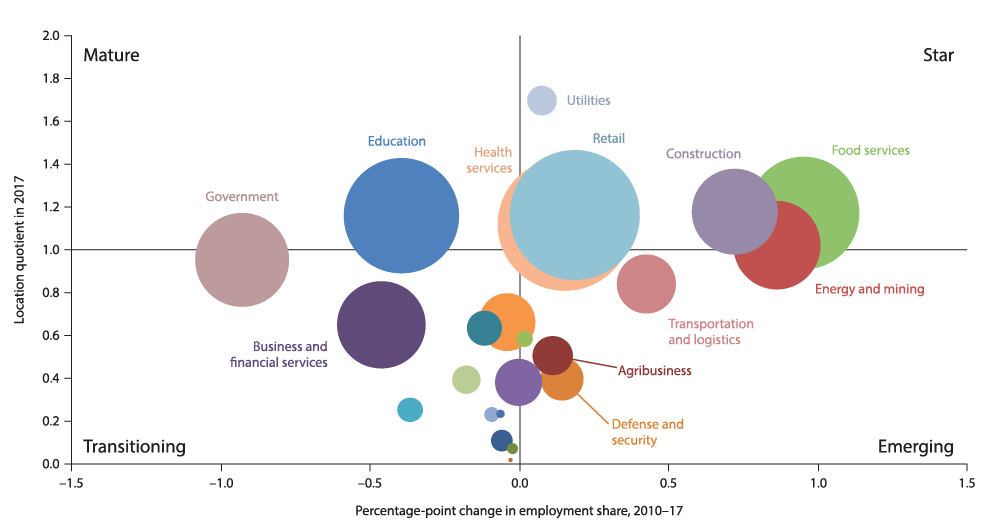 Chart 10.1: Diverse Cluster Mix Drives Activity