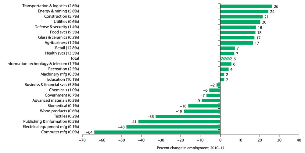 Chart 10.2: Energy-, Construction- and Transportation-Related Clusters Post Above-Average Growth