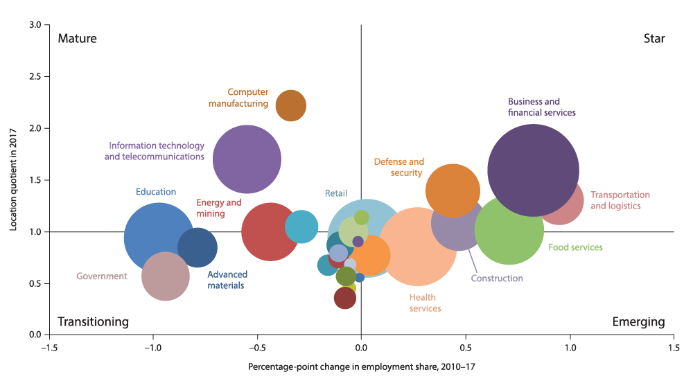 Chart 3.1: Business and Finance, IT and Telecom Dominate Dallas