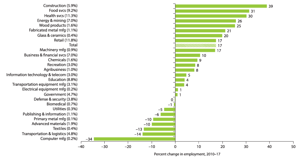 Chart 5.2: Job Gains Broad Based Across Dominant Goods and Services-Related Clusters