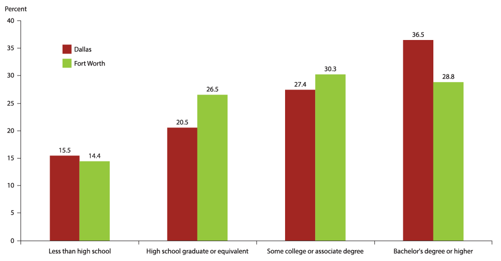 Chart 5.3: Share of College Graduates Lower in Fort Worth Relative to Dallas