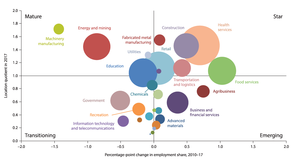 Chart 13.1: Health Care, Manufacturing and Energy Dominate