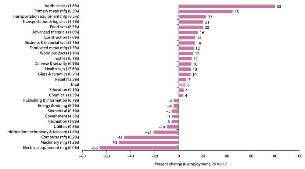 Chart 13.2: Manufacturing, Transportation  Support Tyler–Longview Growth